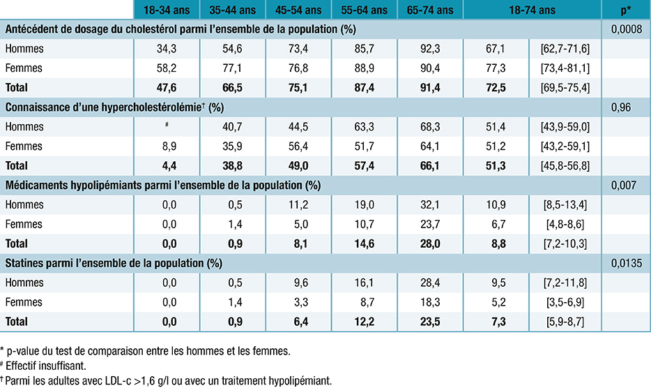 Cholestérol LDL : dépistage, connaissance traitement chez adultes 18 à 74 ans, étude Esteban, France, 2015